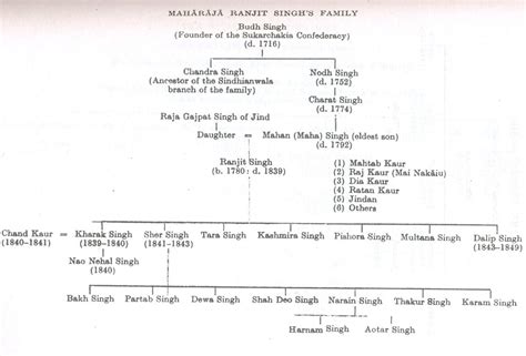 family tree of maharaja ranjit singh